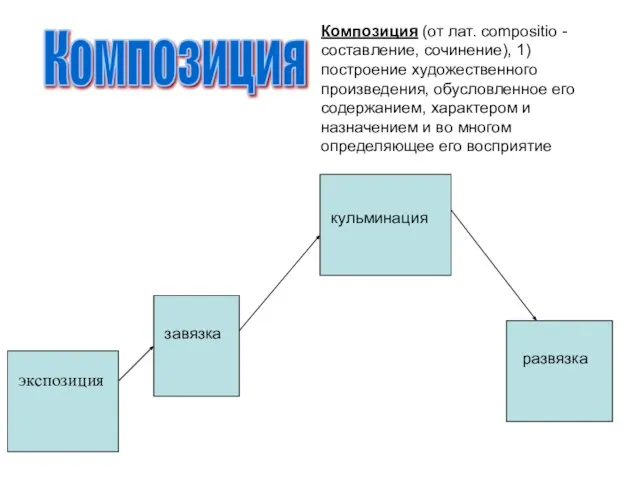 Композиция Композиция (от лат. compositio - составление, сочинение), 1) построение художественного произведения,