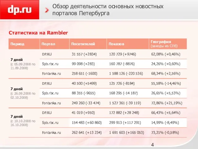 Обзор деятельности основных новостных порталов Петербурга Статистика на Rambler