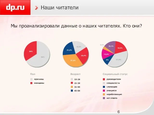 Наши читатели Мы проанализировали данные о наших читателях. Кто они?