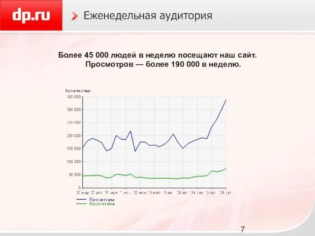 Еженедельная аудитория Более 45 000 людей в неделю посещают наш сайт. Просмотров