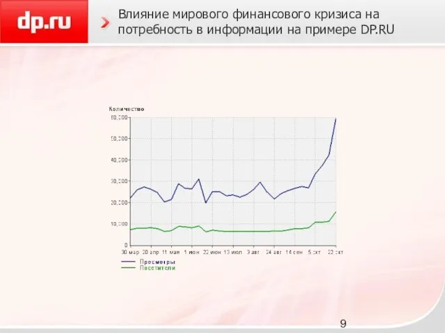 Влияние мирового финансового кризиса на потребность в информации на примере DP.RU