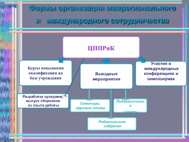 Формы организации межрегионального и международного сотрудничества Участие в международных конференциях и симпозиумах