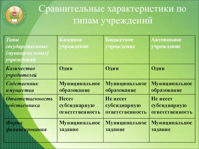 Сравнительные характеристики по типам учреждений