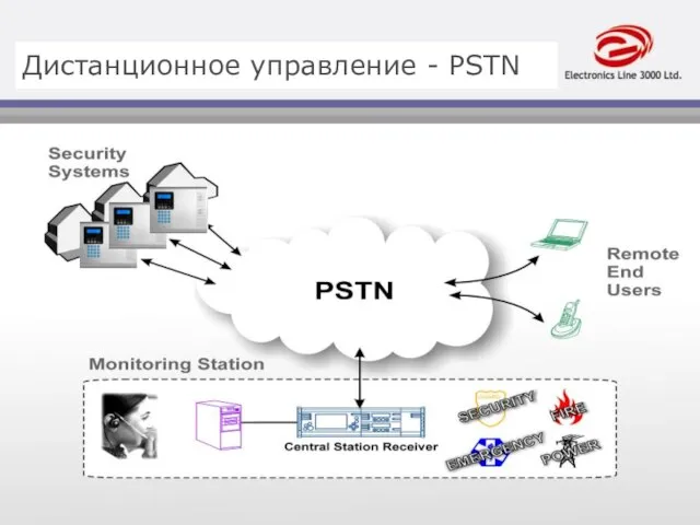 Дистанционное управление - PSTN