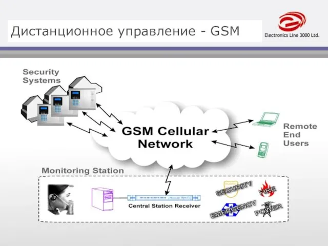 Дистанционное управление - GSM