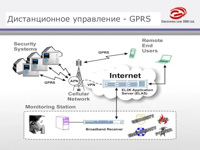 Дистанционное управление - GPRS