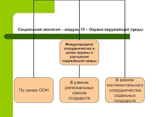 Социальная экология – модуль 15 – Охрана окружающей среды