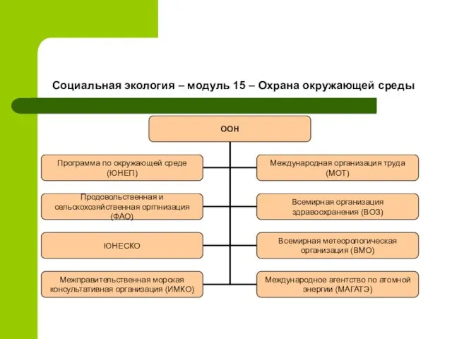 Социальная экология – модуль 15 – Охрана окружающей среды