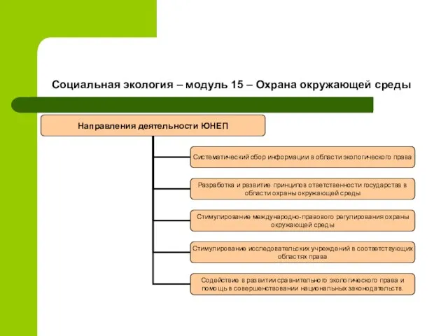 Социальная экология – модуль 15 – Охрана окружающей среды