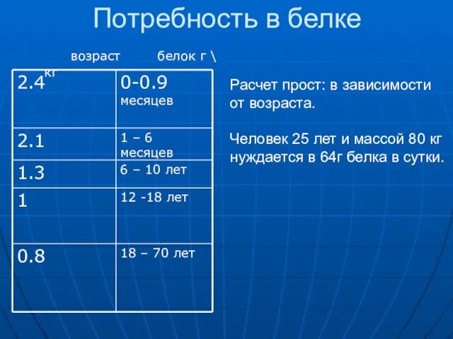 Потребность в белке возраст белок г \ кг Расчет прост: в зависимости