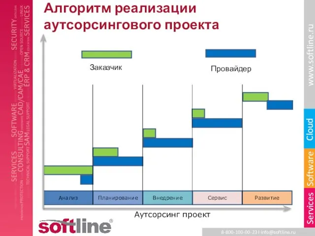 Алгоритм реализации аутсорсингового проекта Аутсорсинг проект Анализ Планирование Внедрение Сервис Развитие Заказчик Провайдер
