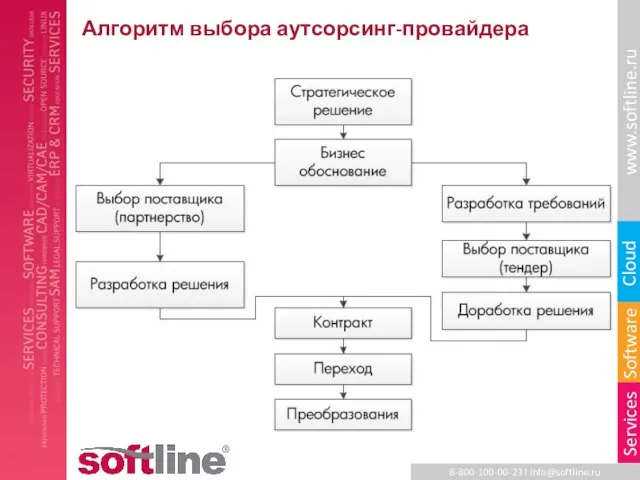 Алгоритм выбора аутсорсинг-провайдера