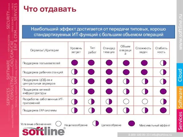 Что отдавать Нецелесообразно Целесообразно Максимальный эффект Условные обозначения: Наибольший эффект достигается от