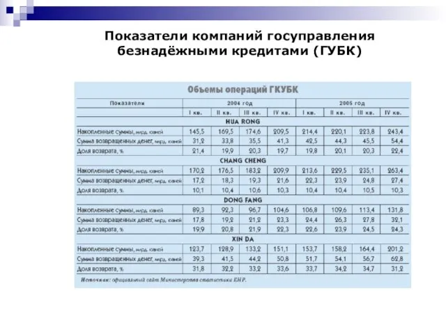 Показатели компаний госуправления безнадёжными кредитами (ГУБК)