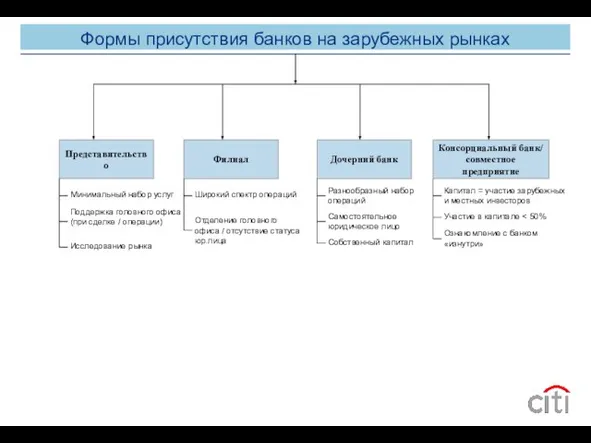 Формы присутствия банков на зарубежных рынках