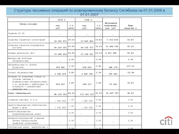Структура пассивных операций по агрегированному балансу Ситибанка на 01.01.2006 и 01.01.2007
