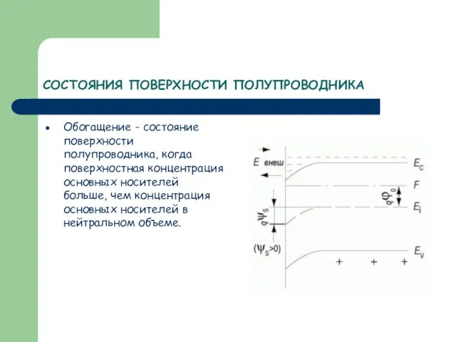 СОСТОЯНИЯ ПОВЕРХНОСТИ ПОЛУПРОВОДНИКА Обогащение - состояние поверхности полупроводника, когда поверхностная концентрация основных