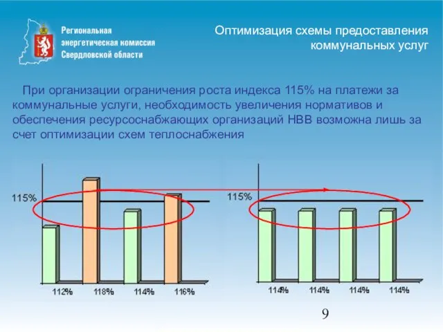 Оптимизация схемы предоставления коммунальных услуг При организации ограничения роста индекса 115% на