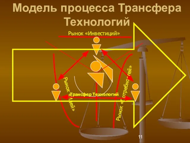 Модель процесса Трансфера Технологий Рынок «Потребностей» Рынок «Идей» Рынок «Инвестиций» Трансфер Технологий