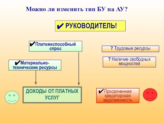 Платежеспособный спрос ? Трудовые ресурсы Материально-технические ресурсы ДОХОДЫ ОТ ПЛАТНЫХ УСЛУГ Можно