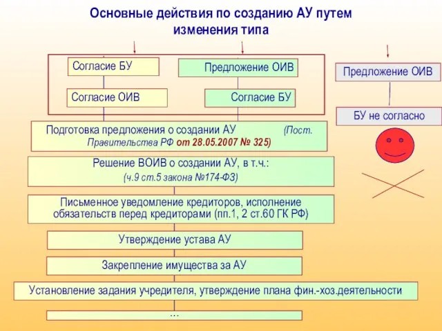 Согласие БУ Согласие ОИВ Подготовка предложения о создании АУ (Пост.Правительства РФ от