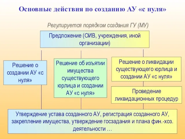 Основные действия по созданию АУ «с нуля» Предложение (ОИВ, учреждения, иной организации)