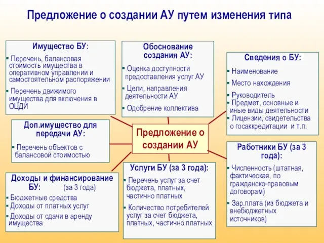 Предложение о создании АУ Обоснование создания АУ: Оценка доступности предоставления услуг АУ