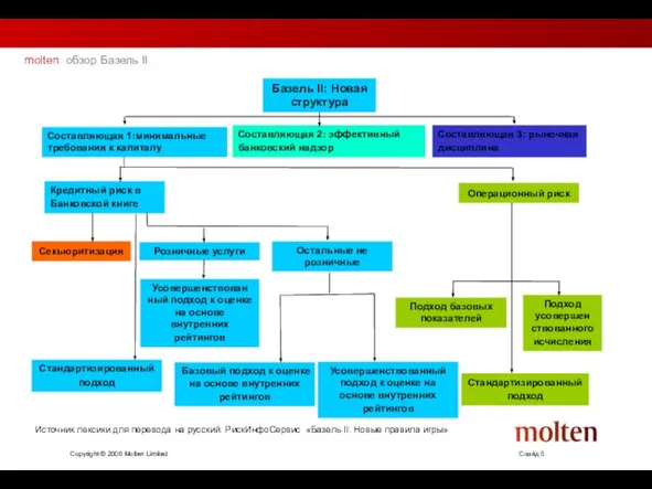 molten обзор Базель II Составляющая 1:минимальные требования к капиталу Составляющая 2: эффективный
