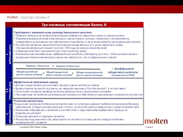 Три основные составляющие Базель II: Требования к минимальному размеру банковского капитала Перечень