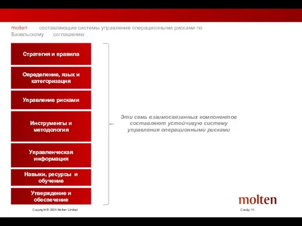 molten составляющие системы управления операционными рисками по Базельскому соглашению Стратегия и правила