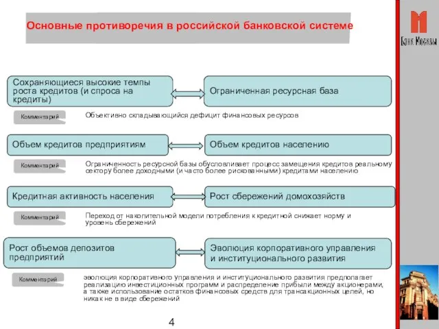 Основные противоречия в российской банковской системе Сохраняющиеся высокие темпы роста кредитов (и