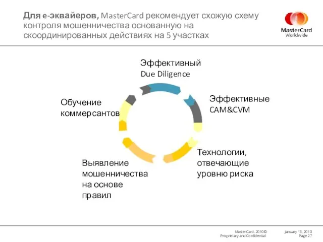 Для e-эквайеров, MasterCard рекомендует схожую схему контроля мошенничества основанную на скоординированных действиях