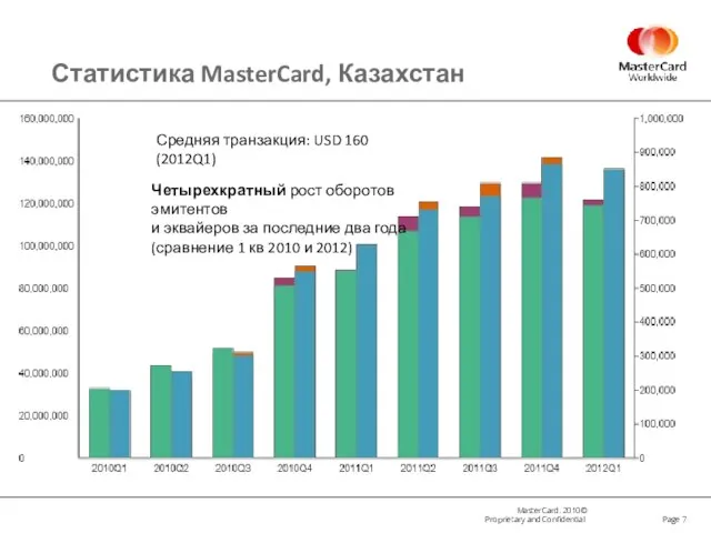 Статистика MasterCard, Казахстан Page Средняя транзакция: USD 160 (2012Q1) Четырехкратный рост оборотов