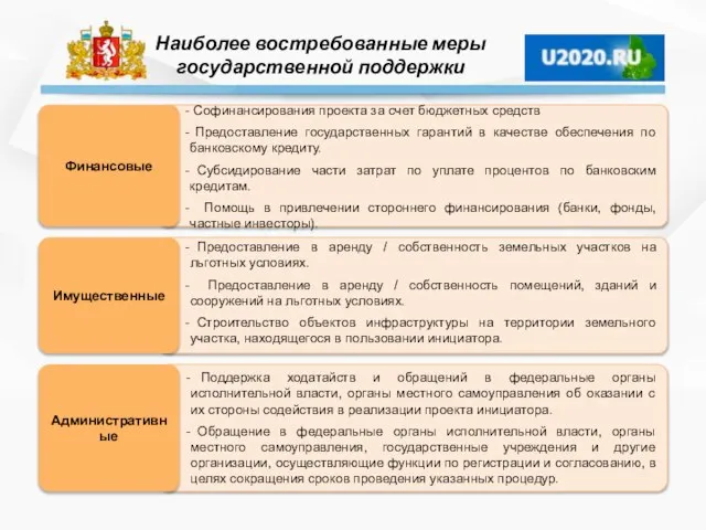 Наиболее востребованные меры государственной поддержки Софинансирования проекта за счет бюджетных средств Предоставление