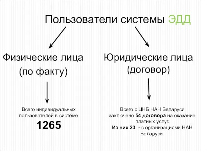 Пользователи системы ЭДД Физические лица (по факту) Юридические лица (договор) Всего индивидуальных