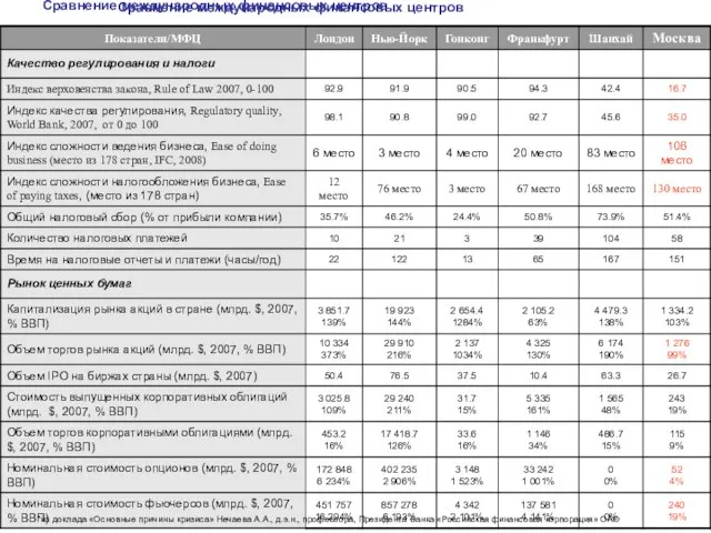Сравнение международных финансовых центров Сравнение международных финансовых центров *из доклада «Основные причины