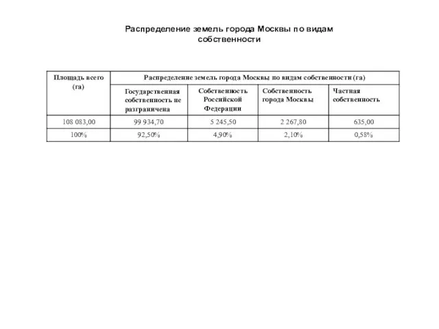 Распределение земель города Москвы по видам собственности