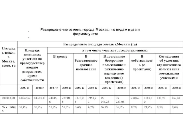 Распределение земель города Москвы по видам прав и формам учета