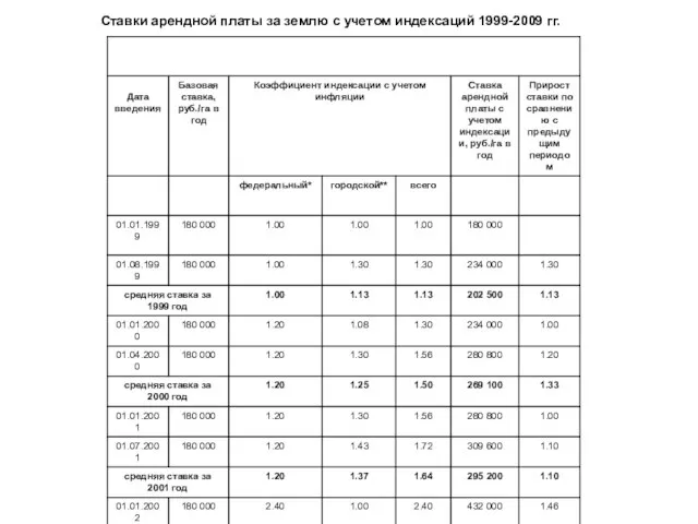 Ставки арендной платы за землю с учетом индексаций 1999-2009 гг.