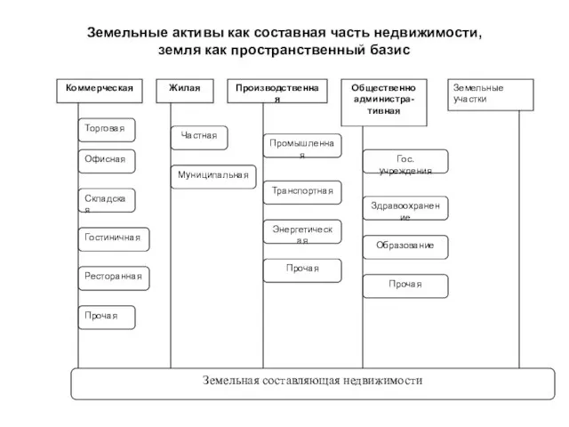 Земельные активы как составная часть недвижимости, земля как пространственный базис