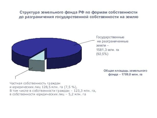 Частная собственность граждан и юридических лиц 128,5 млн. га (7,5 %), В
