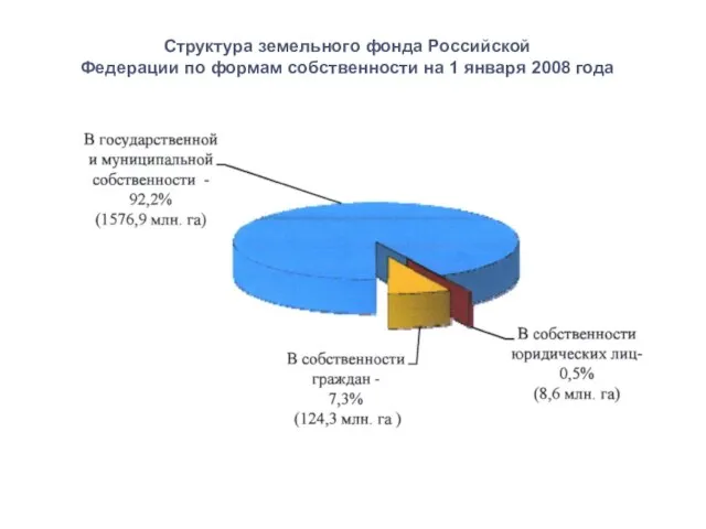 Структура земельного фонда Российской Федерации по формам собственности на 1 января 2008 года