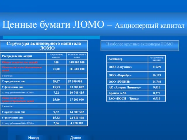 Ценные бумаги ЛОМО – Акционерный капитал Наиболее крупные акционеры ЛОМО Структура акционерного капитала ЛОМО