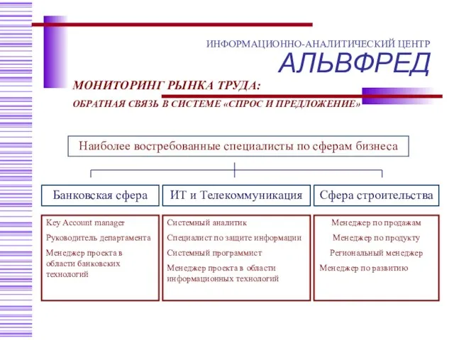 Наиболее востребованные специалисты Key Account manager Руководитель департамента Менеджер проекта в области