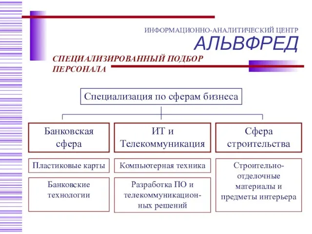 Специализация по сферам бизнеса Банковские технологии Сфера строительства ИТ и Телекоммуникация Банковская