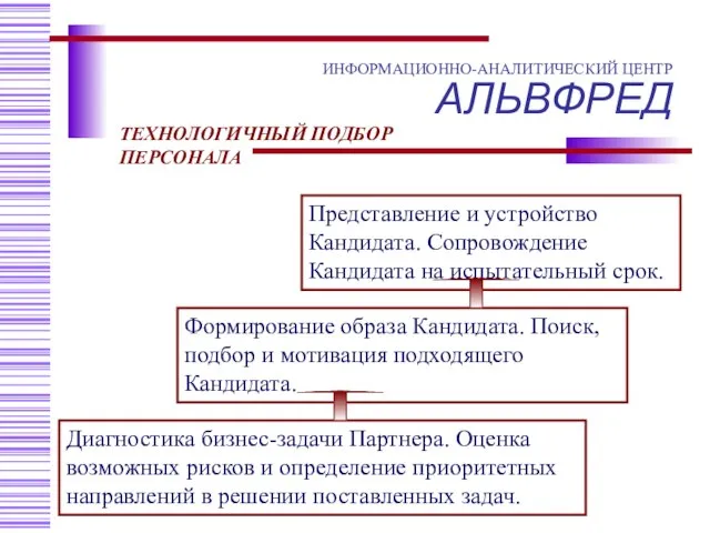 Технологичный подбор персонала Представление и устройство Кандидата. Сопровождение Кандидата на испытательный срок.