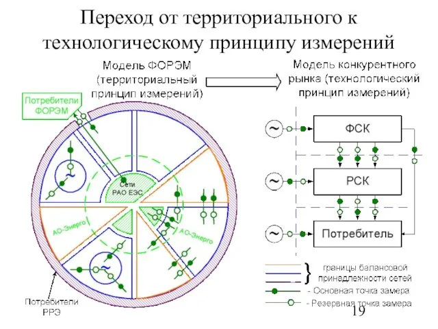 Переход от территориального к технологическому принципу измерений