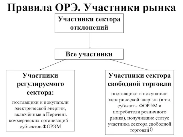 Правила ОРЭ. Участники рынка Участники сектора отклонений Все участники Участники регулируемого сектора: