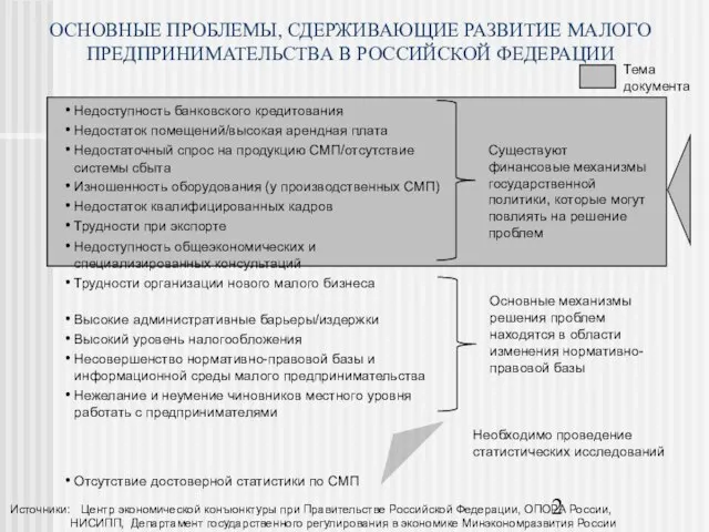 ОСНОВНЫЕ ПРОБЛЕМЫ, СДЕРЖИВАЮЩИЕ РАЗВИТИЕ МАЛОГО ПРЕДПРИНИМАТЕЛЬСТВА В РОССИЙСКОЙ ФЕДЕРАЦИИ Недоступность банковского кредитования