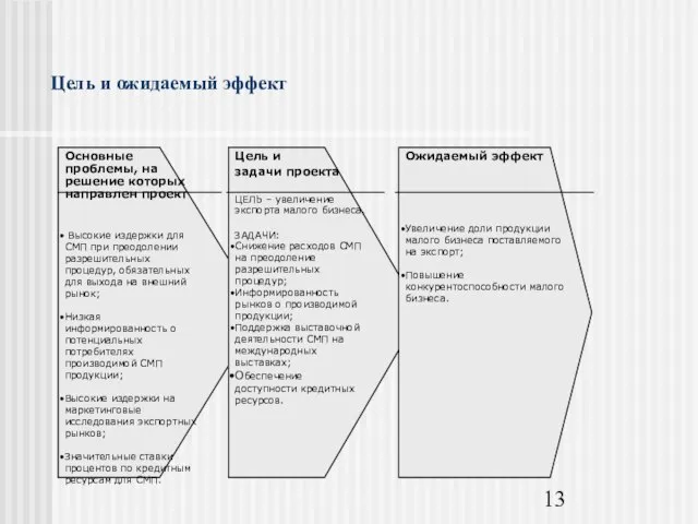 Цель и ожидаемый эффект Основные проблемы, на решение которых направлен проект Высокие